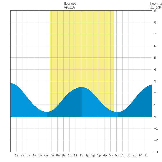 Freeport tide chart for Tuesday, February 18, 2025
