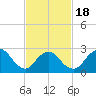 Freeport tide chart for Tuesday, February 18, 2025