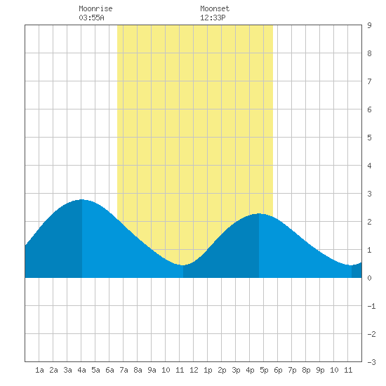 Freeport tide chart for Sunday, February 23, 2025