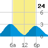 Freeport tide chart for Monday, February 24, 2025