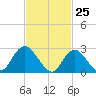 Freeport tide chart for Tuesday, February 25, 2025
