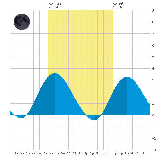 Freeport tide chart for Thursday, February 27, 2025