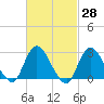 Freeport tide chart for Friday, February 28, 2025