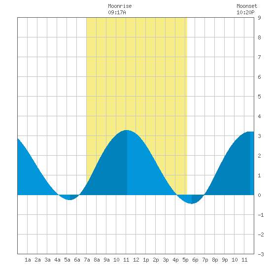 Freeport tide chart for Sunday, February 2, 2025