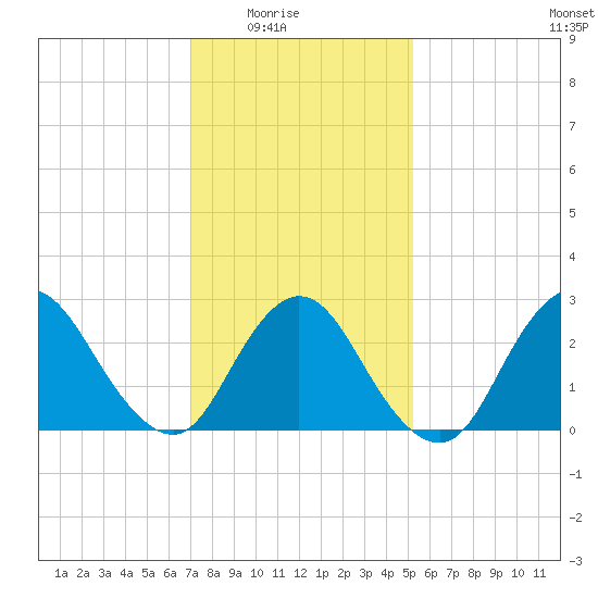 Freeport tide chart for Monday, February 3, 2025