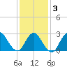 Freeport tide chart for Monday, February 3, 2025