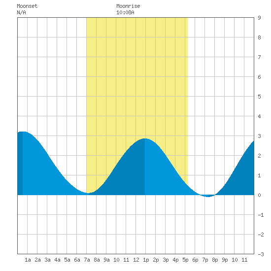 Freeport tide chart for Tuesday, February 4, 2025