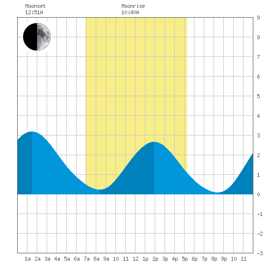 Freeport tide chart for Wednesday, February 5, 2025