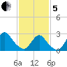 Freeport tide chart for Wednesday, February 5, 2025
