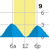 Freeport tide chart for Sunday, February 9, 2025