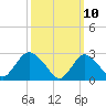 Freeport tide chart for Monday, March 10, 2025