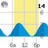 Freeport tide chart for Friday, March 14, 2025