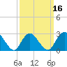 Freeport tide chart for Sunday, March 16, 2025