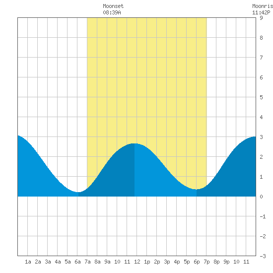 Freeport tide chart for Tuesday, March 18, 2025