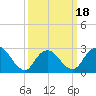 Freeport tide chart for Tuesday, March 18, 2025