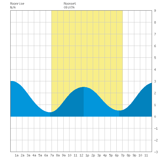 Freeport tide chart for Wednesday, March 19, 2025