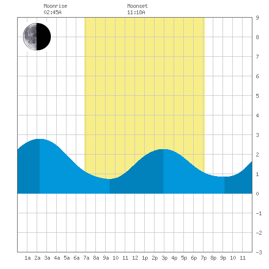 Freeport tide chart for Saturday, March 22, 2025