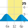 Freeport tide chart for Tuesday, March 25, 2025