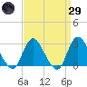 Freeport tide chart for Saturday, March 29, 2025