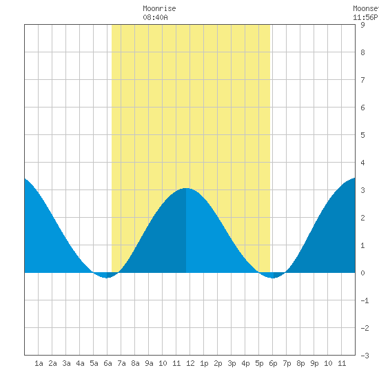 Freeport tide chart for Tuesday, March 4, 2025