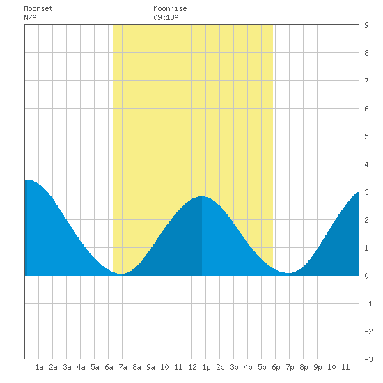 Freeport tide chart for Wednesday, March 5, 2025