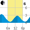 Freeport tide chart for Thursday, March 6, 2025