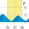 Freeport tide chart for Friday, March 7, 2025