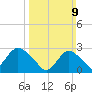 Freeport tide chart for Sunday, March 9, 2025