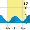 Freeport tide chart for Thursday, April 17, 2025