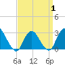 Freeport tide chart for Tuesday, April 1, 2025