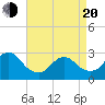 Freeport tide chart for Sunday, April 20, 2025