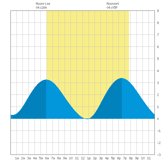 Freeport tide chart for Thursday, April 24, 2025
