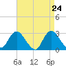 Freeport tide chart for Thursday, April 24, 2025