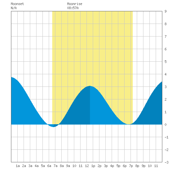 Freeport tide chart for Wednesday, April 2, 2025
