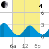 Freeport tide chart for Friday, April 4, 2025