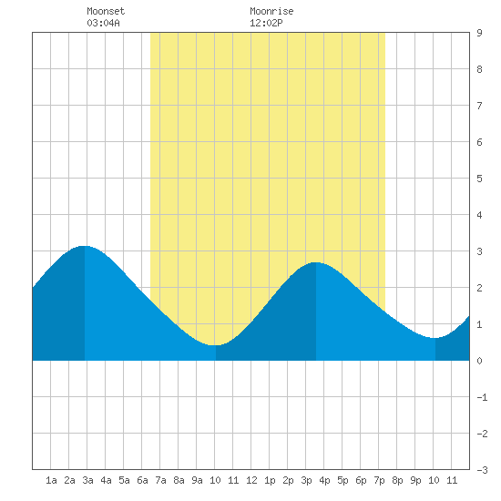 Freeport tide chart for Saturday, April 5, 2025