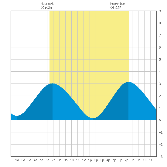 Freeport tide chart for Wednesday, April 9, 2025
