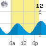 Freeport tide chart for Monday, May 12, 2025