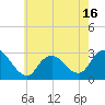 Freeport tide chart for Friday, May 16, 2025