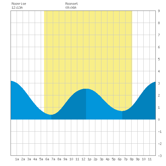 Freeport tide chart for Saturday, May 17, 2025