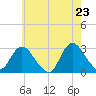 Freeport tide chart for Friday, May 23, 2025