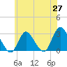 Freeport tide chart for Tuesday, May 27, 2025