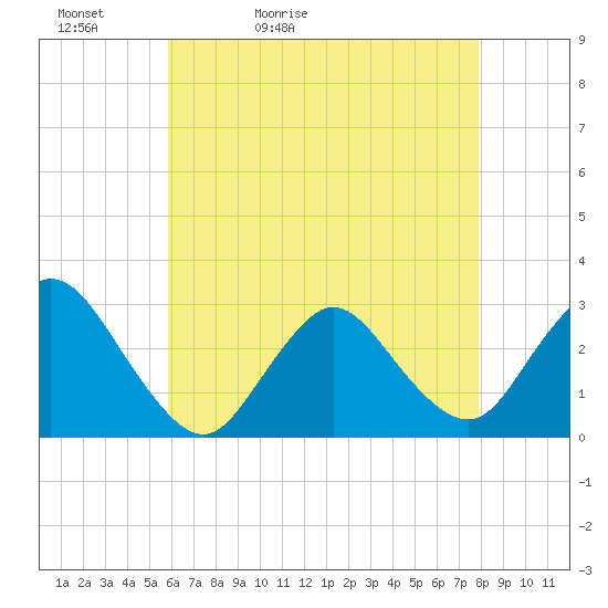 Freeport tide chart for Friday, May 2, 2025