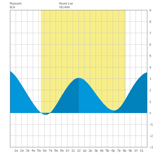 Freeport tide chart for Friday, May 30, 2025
