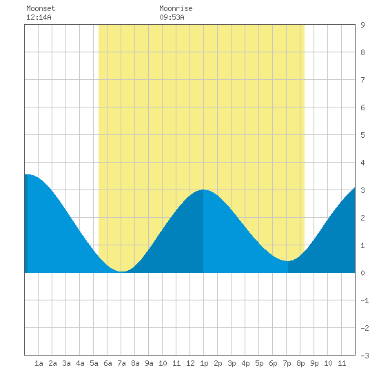 Freeport tide chart for Saturday, May 31, 2025