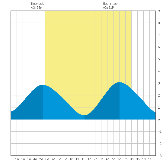 Freeport tide chart for Wednesday, May 7, 2025