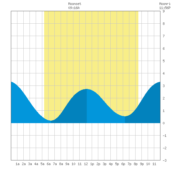 Freeport tide chart for Sunday, June 15, 2025