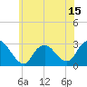Freeport tide chart for Sunday, June 15, 2025