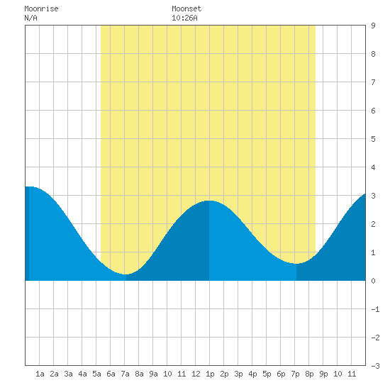 Freeport tide chart for Monday, June 16, 2025