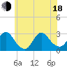Freeport tide chart for Wednesday, June 18, 2025